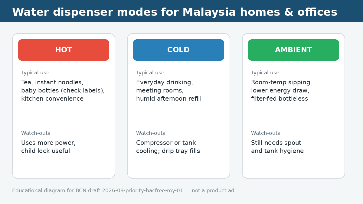 Educational cards comparing hot, cold, and ambient water dispenser modes with typical Malaysia home and office uses and watch-outs