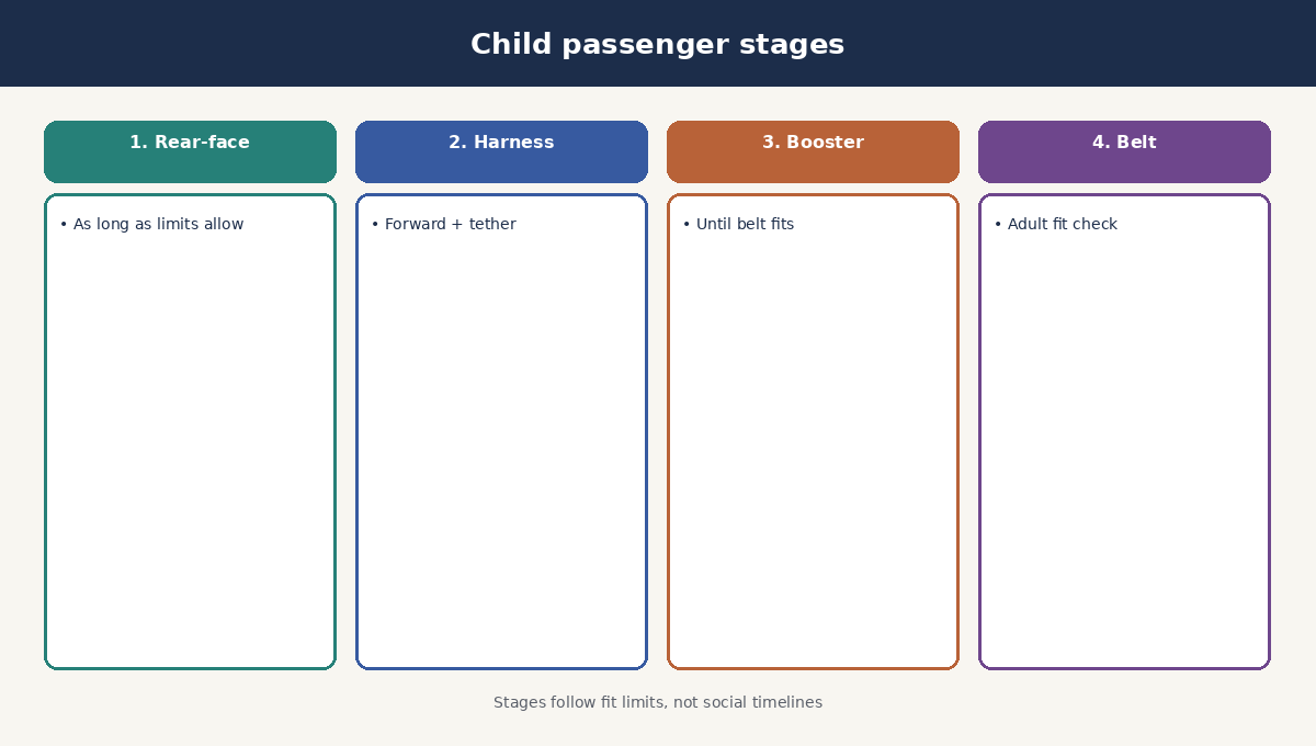 Four child passenger stages from rear-facing to forward harness, booster, and seat belt